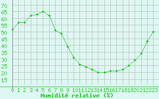 Courbe de l'humidit relative pour Aix-en-Provence (13)