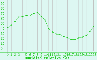 Courbe de l'humidit relative pour La Baeza (Esp)