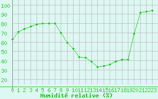 Courbe de l'humidit relative pour Le Bourget (93)