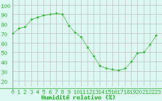 Courbe de l'humidit relative pour Colmar (68)