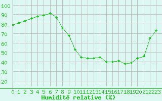 Courbe de l'humidit relative pour Abbeville (80)