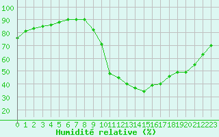 Courbe de l'humidit relative pour Saint-Maximin-la-Sainte-Baume (83)