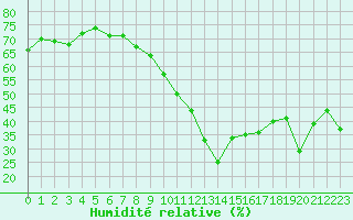 Courbe de l'humidit relative pour Marignane (13)