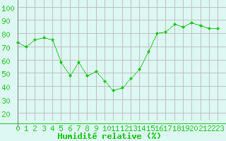 Courbe de l'humidit relative pour Pomrols (34)