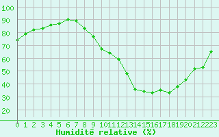 Courbe de l'humidit relative pour Cambrai / Epinoy (62)