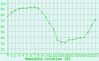 Courbe de l'humidit relative pour Manlleu (Esp)