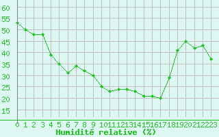 Courbe de l'humidit relative pour Saint-Amans (48)