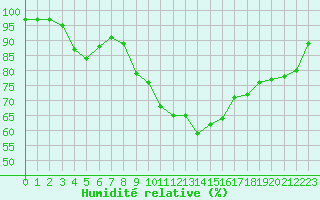 Courbe de l'humidit relative pour Le Touquet (62)