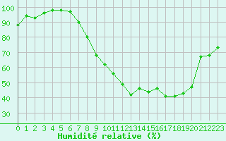Courbe de l'humidit relative pour Ble / Mulhouse (68)