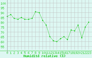 Courbe de l'humidit relative pour Lorient (56)