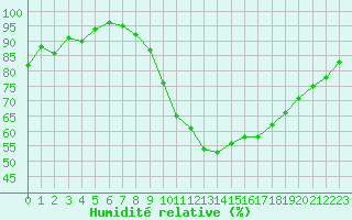 Courbe de l'humidit relative pour Nantes (44)