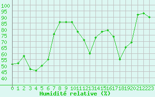 Courbe de l'humidit relative pour Xert / Chert (Esp)