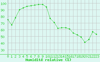 Courbe de l'humidit relative pour Amur (79)