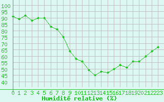 Courbe de l'humidit relative pour Roujan (34)