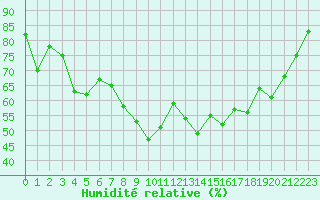 Courbe de l'humidit relative pour Bastia (2B)