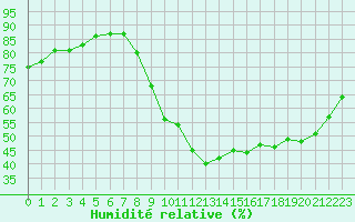 Courbe de l'humidit relative pour Beaucroissant (38)