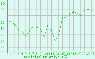 Courbe de l'humidit relative pour Belfort-Dorans (90)