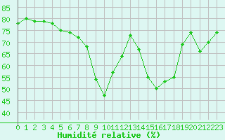 Courbe de l'humidit relative pour Ajaccio - Campo dell'Oro (2A)