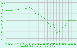 Courbe de l'humidit relative pour Bziers-Centre (34)