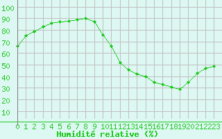 Courbe de l'humidit relative pour Auxerre-Perrigny (89)