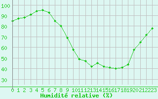 Courbe de l'humidit relative pour Saint-Georges-d'Oleron (17)
