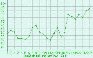 Courbe de l'humidit relative pour Le Puy - Loudes (43)