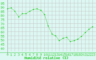 Courbe de l'humidit relative pour Dinard (35)