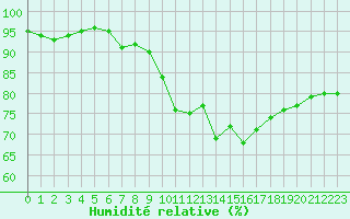 Courbe de l'humidit relative pour Charleville-Mzires (08)