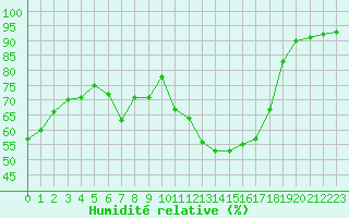 Courbe de l'humidit relative pour Sandillon (45)