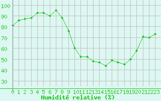 Courbe de l'humidit relative pour Orlans (45)