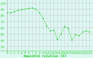 Courbe de l'humidit relative pour Chteaudun (28)