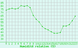 Courbe de l'humidit relative pour Saint-Quentin (02)