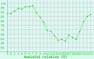 Courbe de l'humidit relative pour Paray-le-Monial - St-Yan (71)