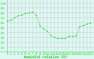 Courbe de l'humidit relative pour Carpentras (84)
