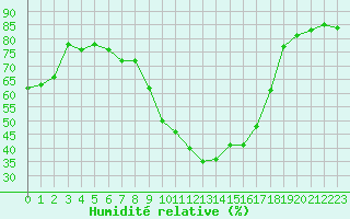 Courbe de l'humidit relative pour Grasque (13)