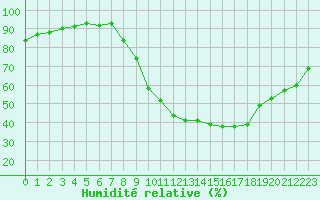 Courbe de l'humidit relative pour Herserange (54)