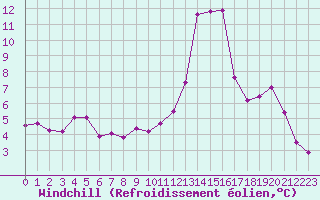 Courbe du refroidissement olien pour Chteaudun (28)