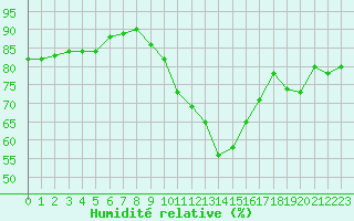 Courbe de l'humidit relative pour Mcon (71)