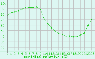Courbe de l'humidit relative pour La Chapelle-Montreuil (86)