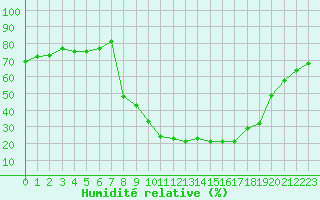 Courbe de l'humidit relative pour Champtercier (04)