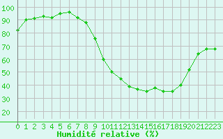 Courbe de l'humidit relative pour Guret Saint-Laurent (23)