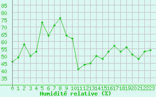 Courbe de l'humidit relative pour Toulon (83)