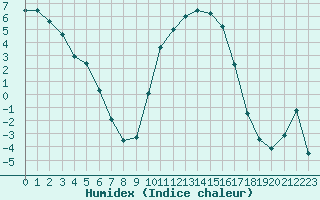 Courbe de l'humidex pour Charleville-Mzires (08)