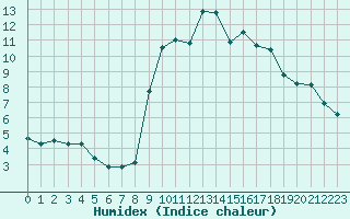 Courbe de l'humidex pour Ruffiac (47)