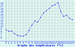 Courbe de tempratures pour Engins (38)