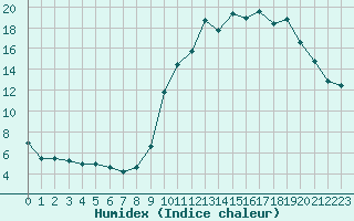 Courbe de l'humidex pour Fains-Veel (55)