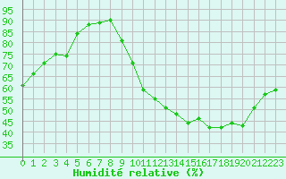 Courbe de l'humidit relative pour Bures-sur-Yvette (91)