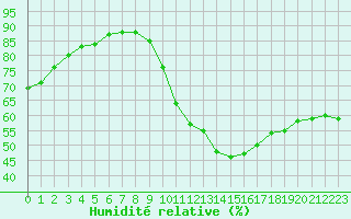 Courbe de l'humidit relative pour Gourdon (46)