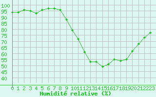Courbe de l'humidit relative pour Perpignan (66)