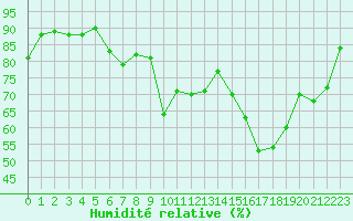 Courbe de l'humidit relative pour Hyres (83)